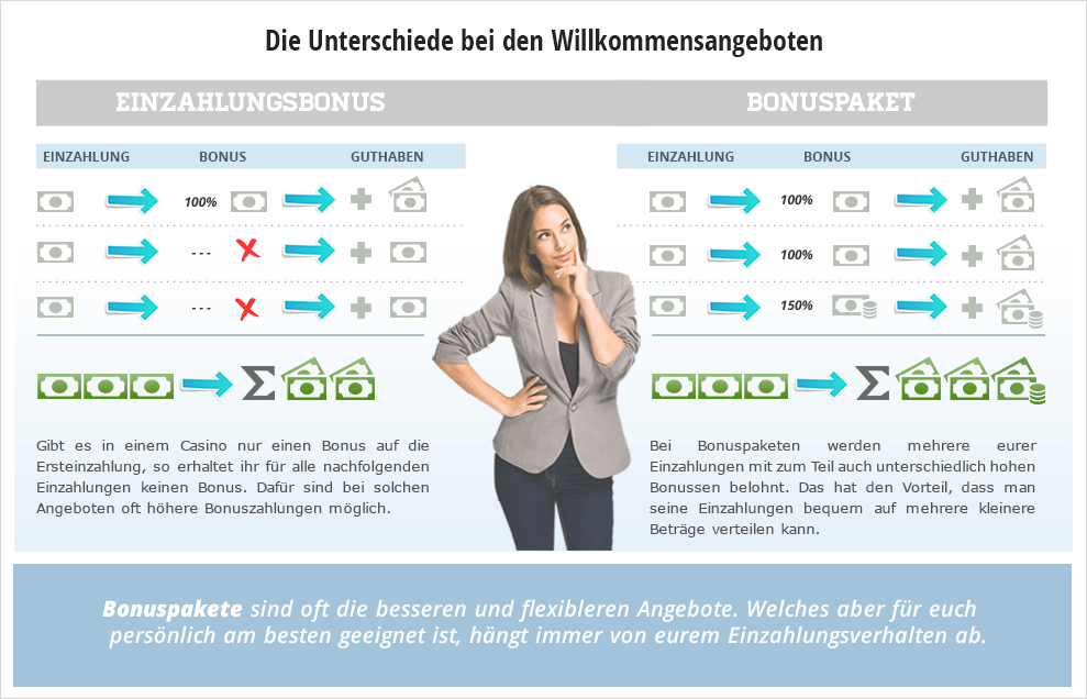 Dein Online Casino Bonus mit Code über 1.000€ Extra!