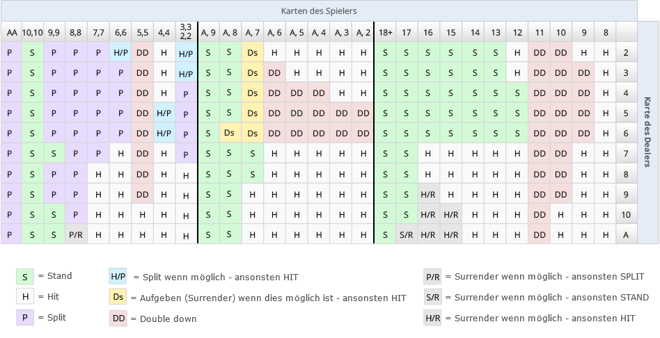 Die angepasste Blackjack Strategie-Tabelle für Varianten mit Dealer Hits on 17