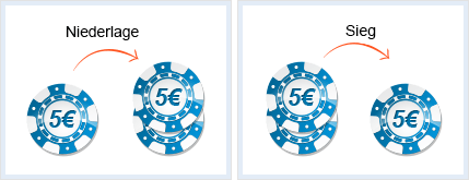 Das Bild veranschaulicht die D'Alembert Setzstrategie. Von einem Chip mit 5€ Wert führt ein Pfeil mit der Bezeichnung Niederlage zu zwei Chips mit 5€ Wert. Von einem Stapel von zwei 5€ Chips führt ein Pfeil mit der Aufschrift Sieg zu einem 5€ Chip.