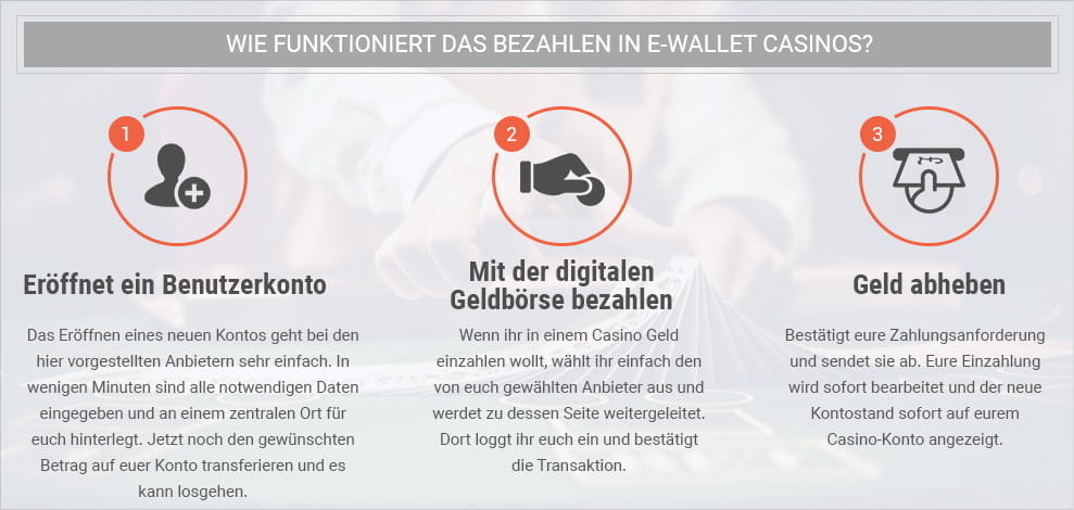 Diese Grafik gibt einen Überblick darüber, wie die Benutzung eines E-Wallets funktioniert. Von der Anmeldung über das Bezahlen, bis hin zur Auszahlung zeigt sie kurz alle wichtigen Schritte.
