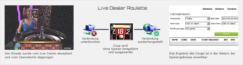 Ein getätigter Einsatz bleibt auch bei Verbindungsabbruch am Tisch und gewinnt oder verliert je nach ermittelter Gewinnzahl