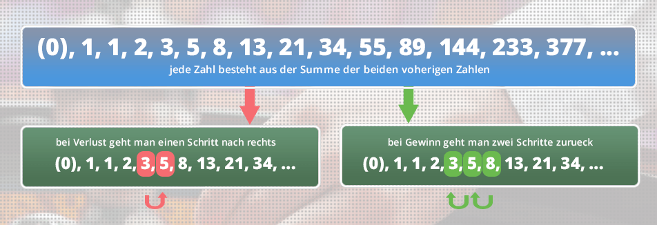 Die Einsätze nach der Fibonacci Zahlenreihe