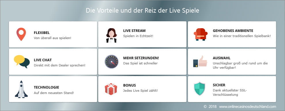 Eine Infographik, die erklärt, wie Live Online Casinos funktionieren. Dabei werden die Rollen der besten Live Dealer Spiele Anbieter ebenso behandelt wie die der Online Casinos selbst. Zudem wird erklärt, wie die Spieler an Live Online Casinospielen teilnehmen können und dass sie mit den Live Dealern via Chat direkt und in Echtzeit kommunizieren können.