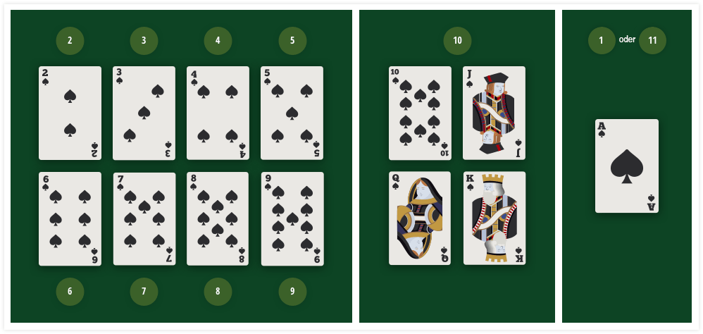Die verschiedenen Karten, die in
einem 52 Kartendeck für Blackjack verwendet werden. Die Karten 2-10 werden mit der angezeigten Zahl bewertet.
Bube, Dame und König zählen jeweils 10, während ein Ass 1 oder 11 zählen kann.