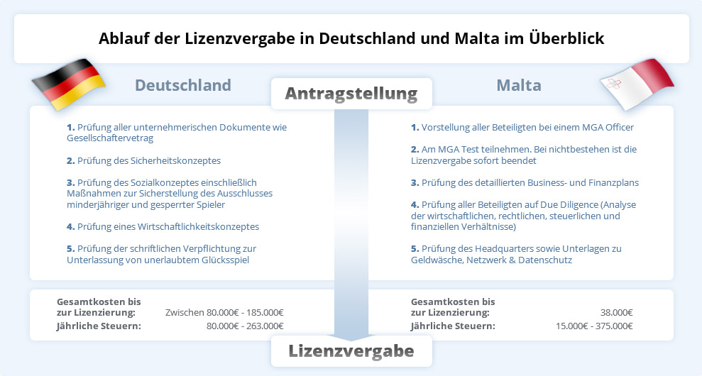 Lizenzvergabe