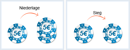 Das Bild zeigt die Oscars Grind Blackjack Setzstrategie. Von einem 5€ Chip führt ein Pfeil mit der Aufschrift Niederlande zu zwei 5€ Chips. Von einem weiteren 5€ Chip führt ein Pfeil mit der Beschriftung Sieg zu einem anderen 5€ Chip.