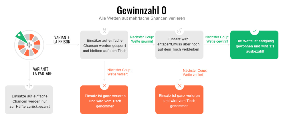Eine Erklärung der La Partage und der En Prison Regel.