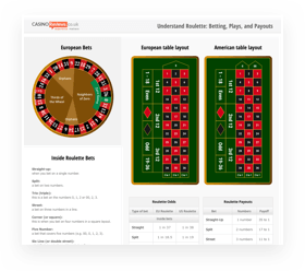 Auf der rechten Seite befindet sich das europäische und amerikanische Tableau. Links davon ist ein Roulette Kessel abgebildet.