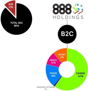 Die Geschäftsstruktur der 888 Holdings
