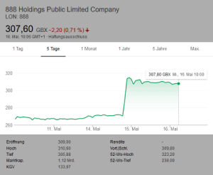 Ein positiver Aktienchart des Glücksspielkonzerns 888 Holdings infolge der Aufhebung des US-Sportwettverbots. 