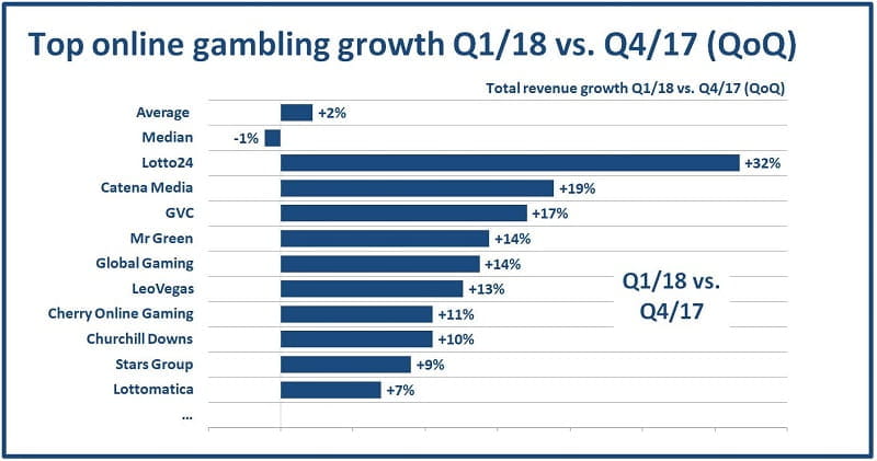 Eine statistische QoQ-Auswertung des Online Gaming Quarterly-Magazins