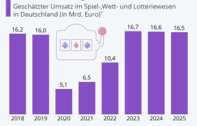 Grafik des Glücksspielmarktes in Deutschland mit Prognosen bis 2025