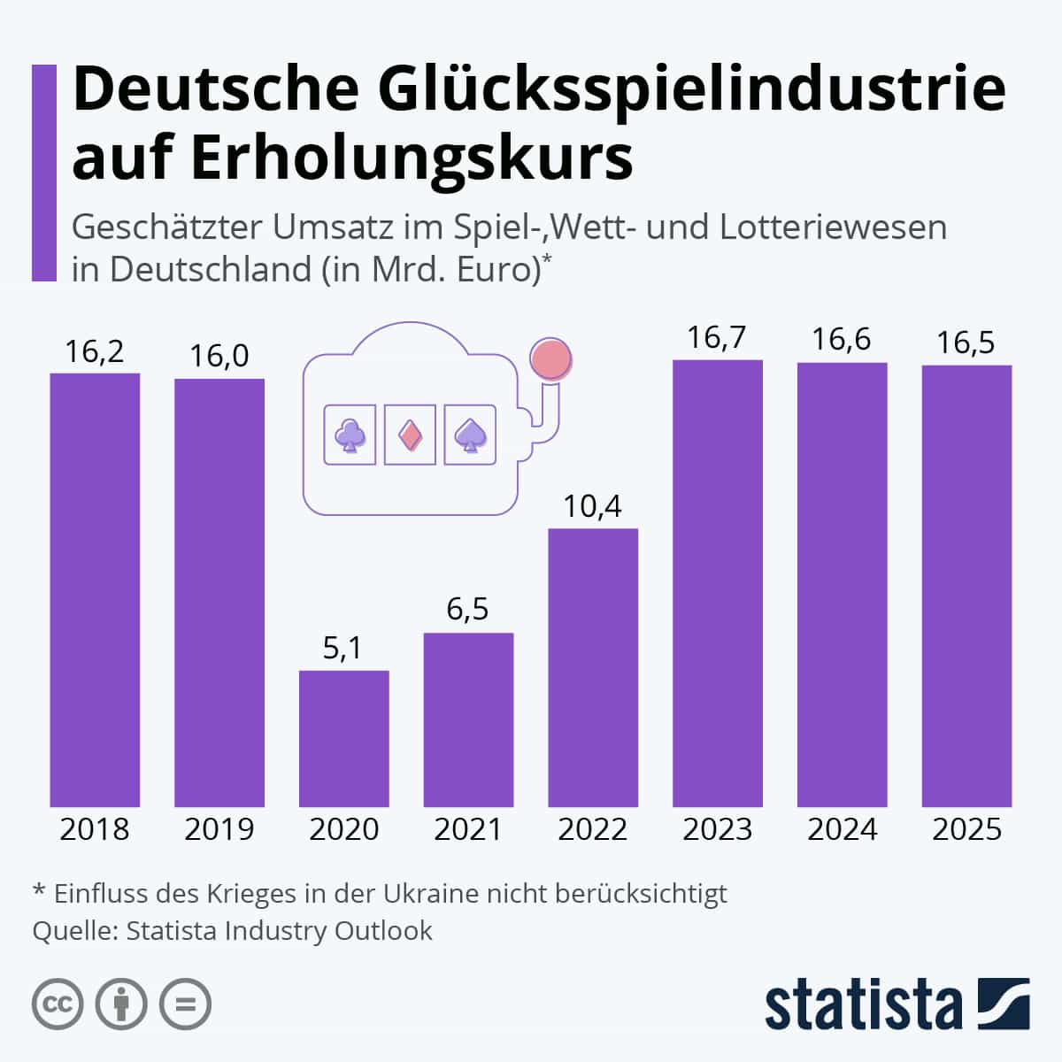 Grafik des Glücksspielmarktes in Deutschland mit Prognosen bis 2025