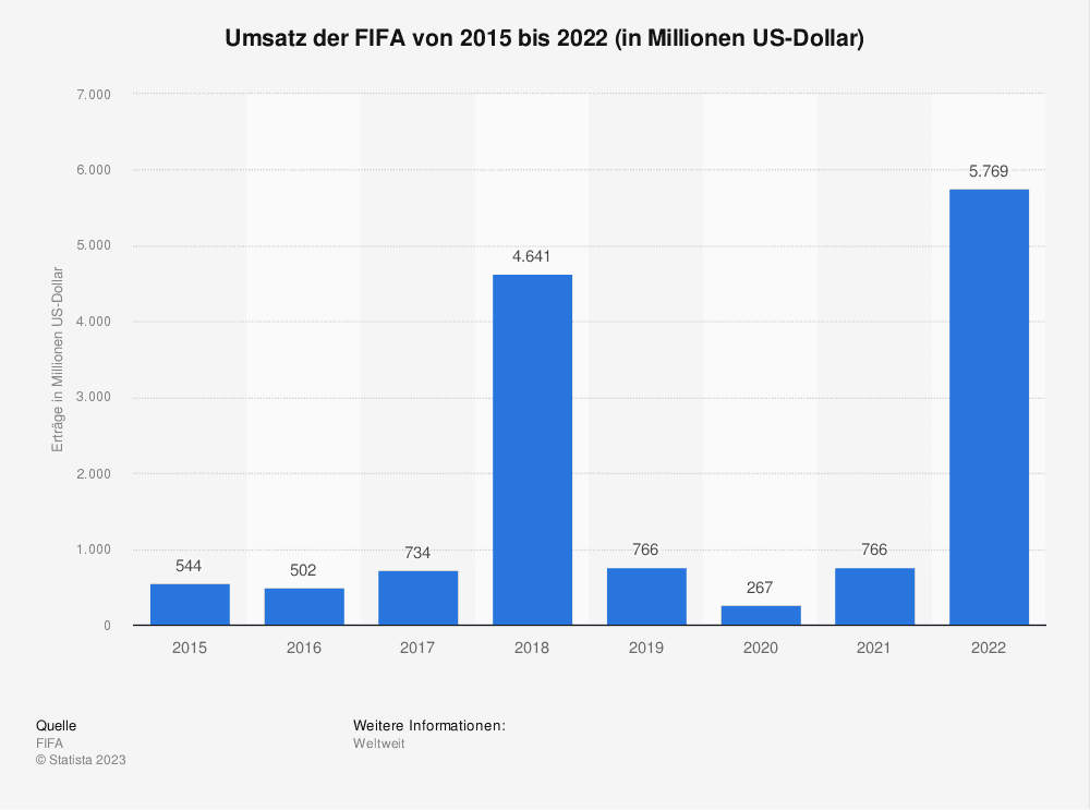 Statistik tentang pendapatan FIFA