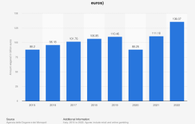 Eine Statistik zu den Spieleinsätzen in Italien seit dem Jahr 2015.