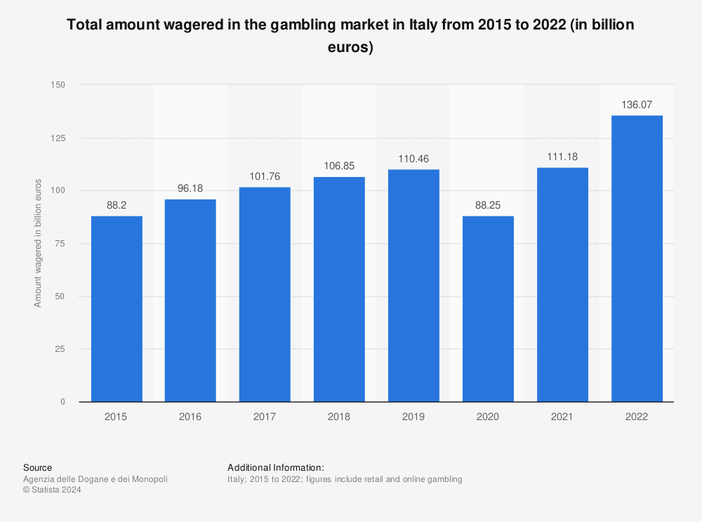 Eine Statistik zu den Spieleinsätzen in Italien seit dem Jahr 2015.
