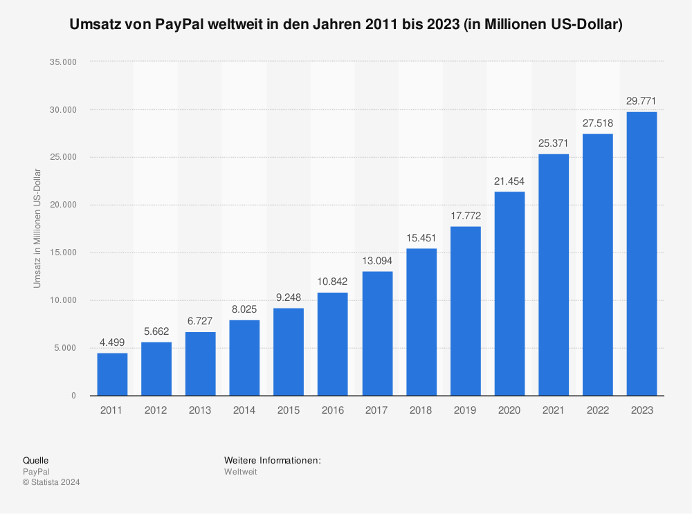 Umsatz von Paypal - Infografik