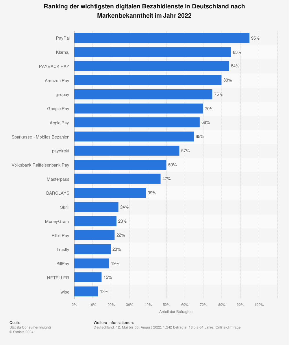 Ranking der wichtigsten digitalen Bezahldienste in Deutschland - Infografik