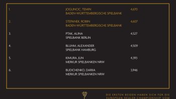 Temin Joguncic gewinnt 2. German Dealer Championship: 2.500 Euro Preisgeld und Qualifikation für Europameisterschaft