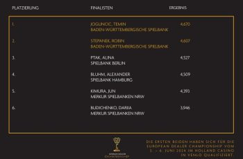 Temin Joguncic gewinnt 2. German Dealer Championship: 2.500 Euro Preisgeld und Qualifikation für Europameisterschaft