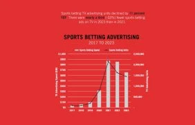 Offizielle Daten zur Sportwetten-Werbung in den USA