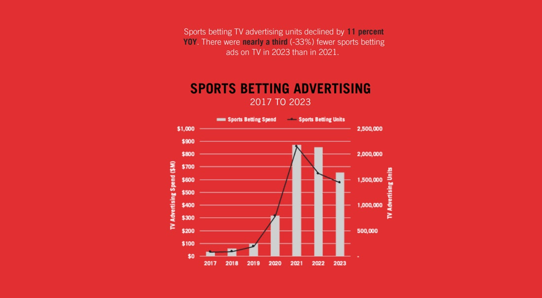 Offizielle Daten zur Sportwetten-Werbung in den USA