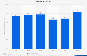 Bruttospielertrag in der Glücksspielbranche in Österreich von 2017 bis 2022