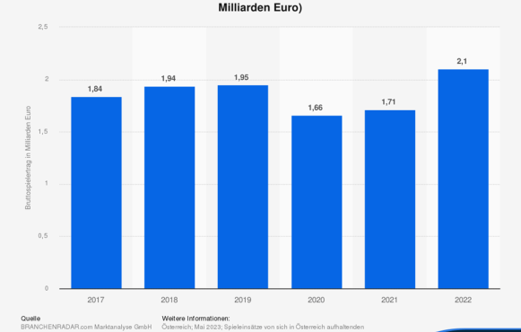 Bruttospielertrag in der Glücksspielbranche in Österreich von 2017 bis 2022