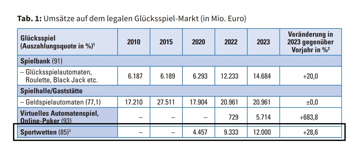 Screenshot aus dem aktuellen DHS Suchtbericht 2025