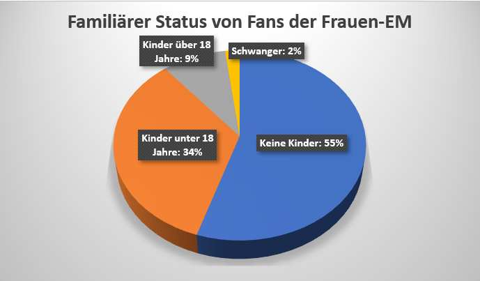 Tortendiagramm zum familiären Status von Fans der Frauen-EM.