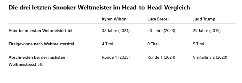 Head-to-Head-Tabelle der drei letzten Snooker-Weltmeister.