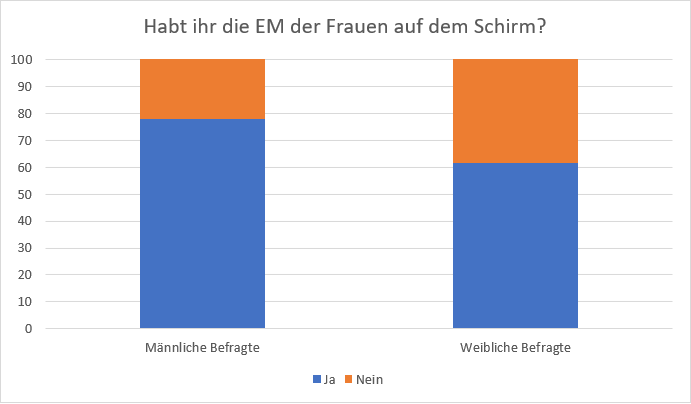 Säulendiagramm zum Interesse an der Fußball-Europameisterschaft der Frauen.