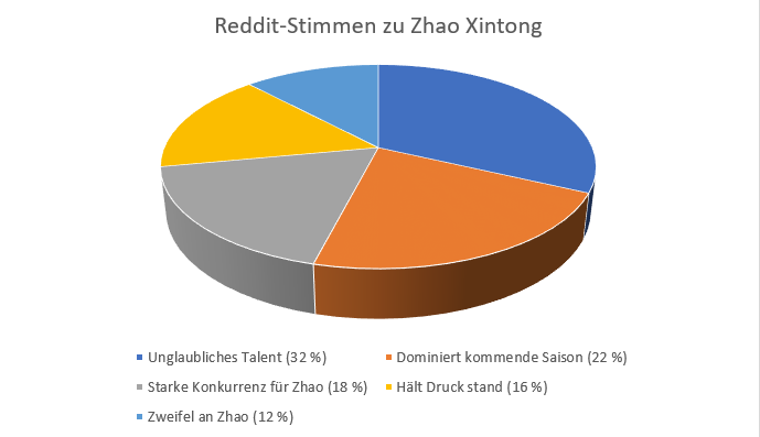 Kreisdiagramm mit einer Auswertung von Reddit-Kommentaren zu Zhao Xintong.