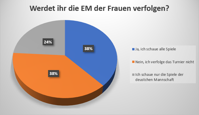 Tortendiagramm zum Interesse von Social Media Nutzern an der Fußball-EM der Frauen.