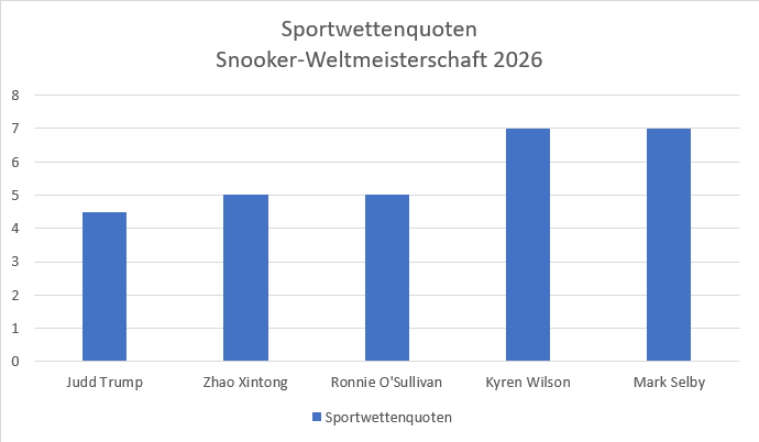 Grafische Darstellung der Sportwettenquoten für die Snooker-Weltmeisterschaft 2026.