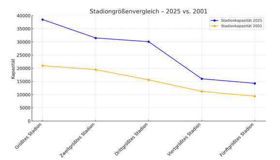 Liniendiagramm zu den Stadiongrößen der Fußball-Europameisterschaften der Damen 2001 und 2025.
