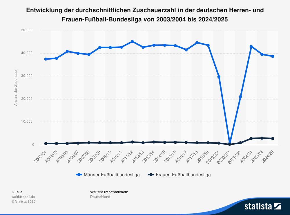 Statistik zu den Zuschauerzahlen der 1. Fußball-Bundesliga der Männer und der Frauen.