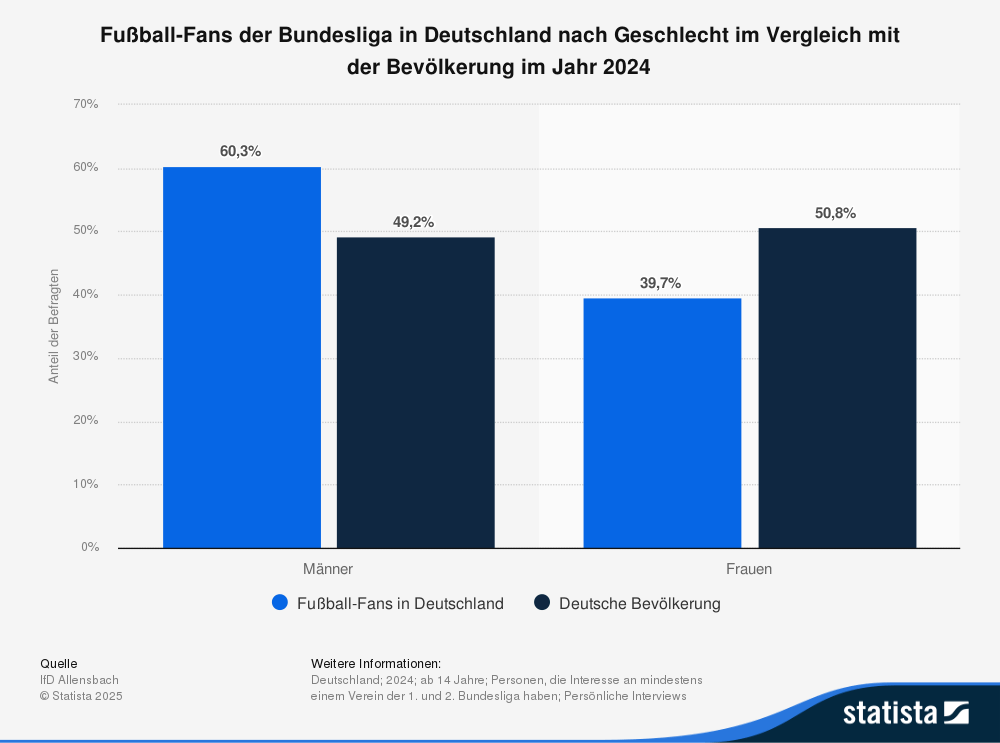 Statistik zum Geschlecht der deutschen Fußball-Fans 2024.