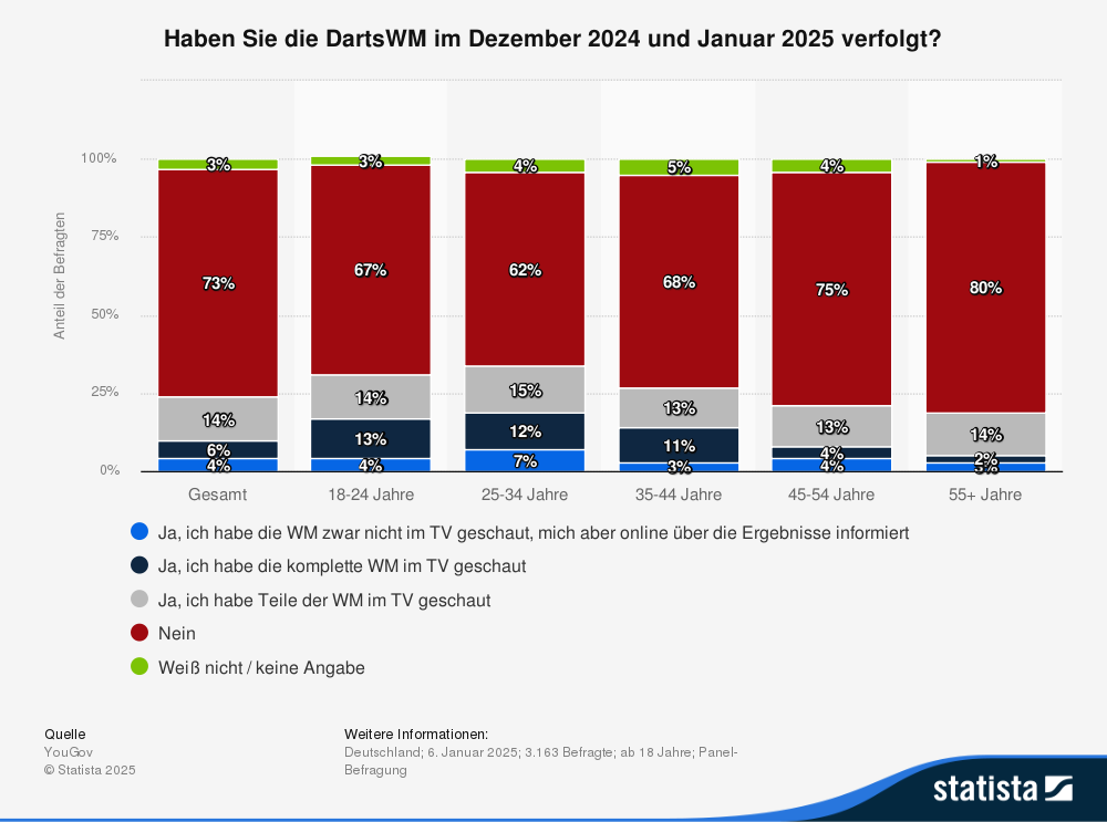 Statistik zum Interesse der Deutschen an der Darts-WM 2025.