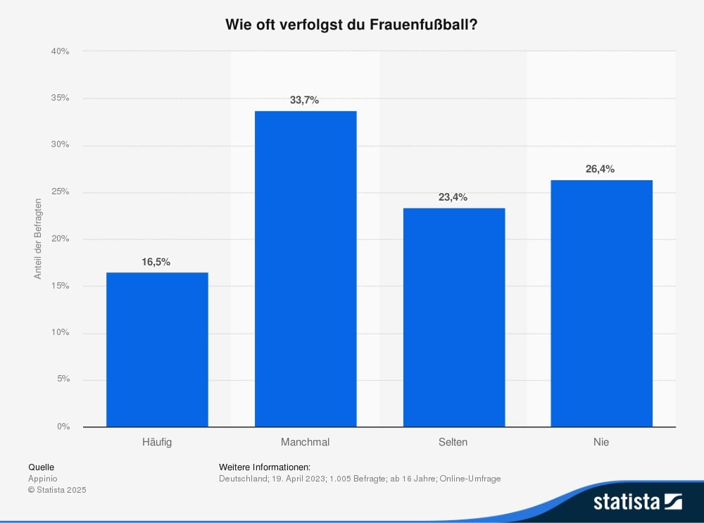 Statistik zur Häufigkeit des Verfolgens von Frauenfußball aus dem Jahr 2023.