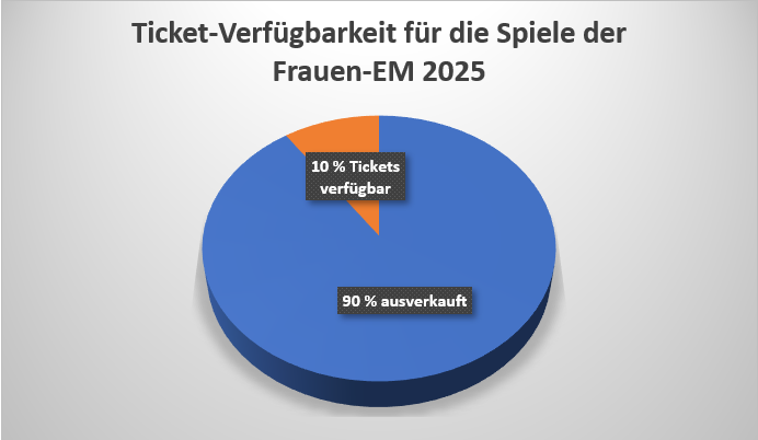Tortendiagramm zur Ticketverfügbarkeit für die Fußball-EM der Frauen 2025.