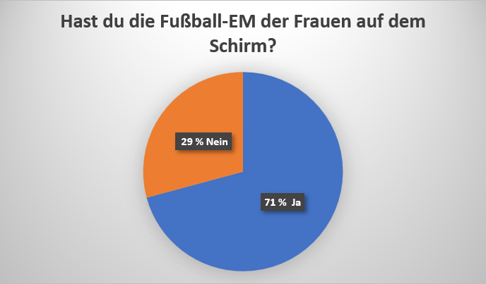 Kreisdiagramm zur Frage, ob die Befragten die Fußball-Europameisterschaft der Frauen auf dem Schirm haben.