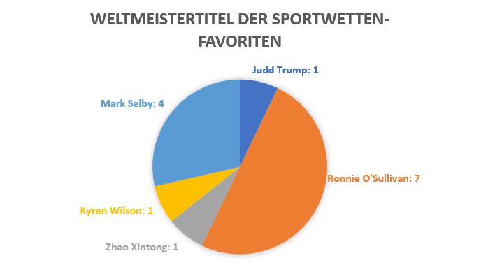 Grafische Darstellung der gewonnenen Weltmeistertitel der Sportwettenfavoriten.