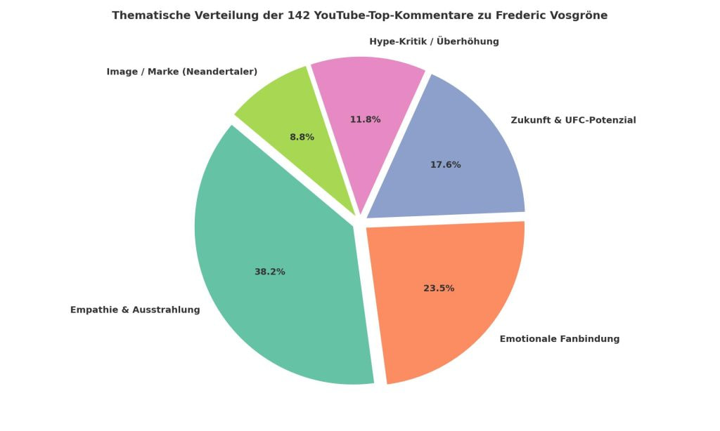 Tortendiagramm zur Themenverteilung in den 142 YouTube-Top-Kommentaren zu Frederic Vosgröne.