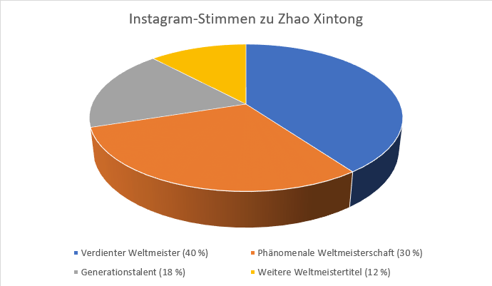 Kreisdiagramm mit einer Auswertung von Instagram-Kommentaren zu Zhao Xintong.