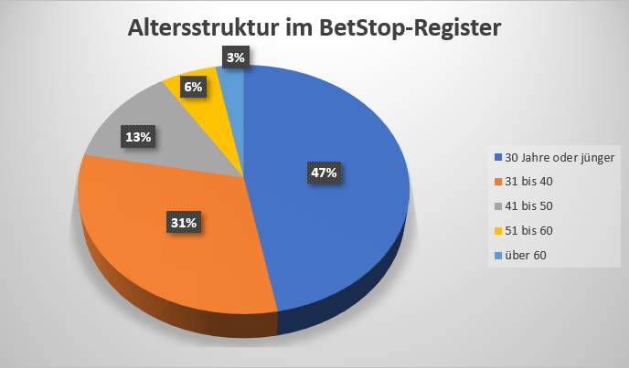 Grafik zur Altersstruktur im BetStop-Register.