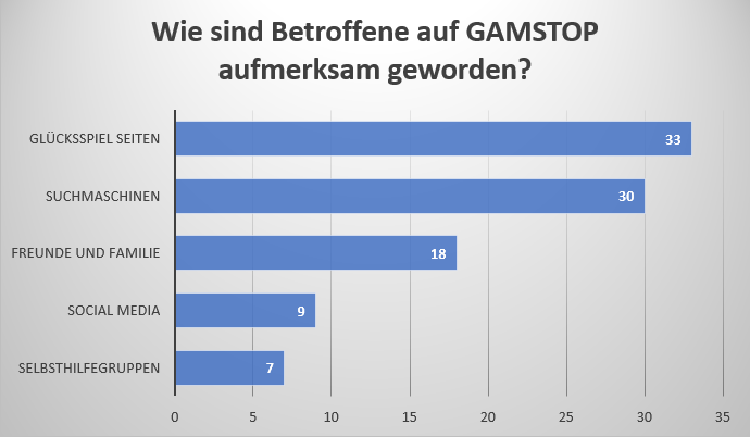 Säulendiagramm mit Gründen für den Eintrag in das GAMSTOP-Sperrregister.