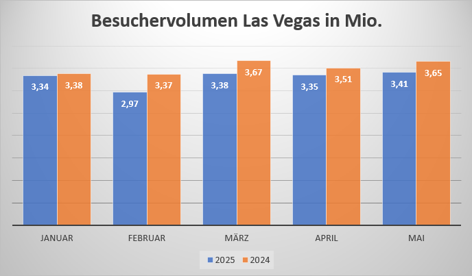 Balkendiagramm mit dem Besuchervolumen in Las Vegas von Januar bis Mai 2024 und 2025.