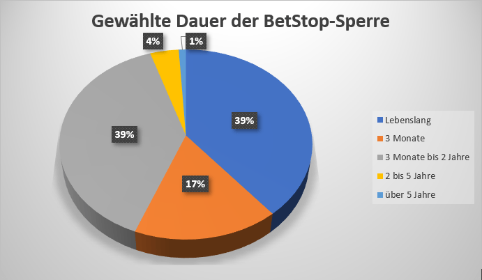 Grafik zur gewählten Dauer der BetStop Sperre.