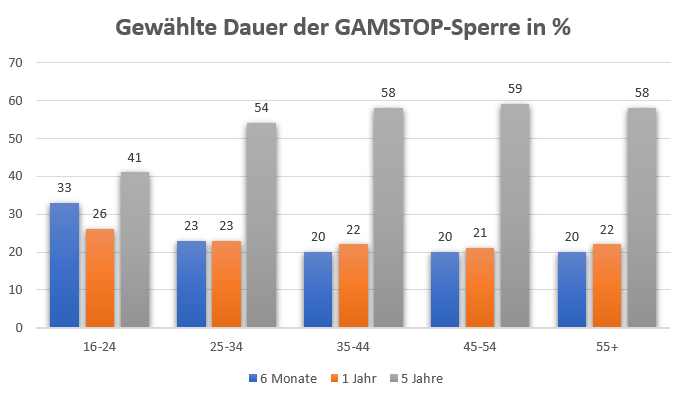 Grafik zur gewählten Dauer der GAMSTOP-Sperre nach Alter.